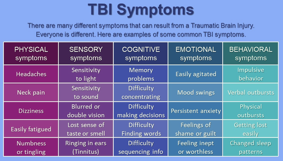 TBI symptom table
